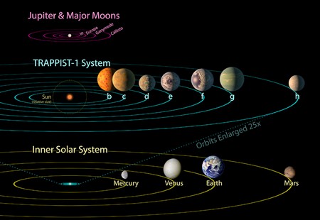 TRAPPIST-1与太阳系和木星卫星的比较[由美国宇航局喷气推进实验室提供]