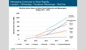 2011-2015年全球部分社交网络和聊天工具的月活跃用户