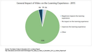 饼图:视频对学习体验的总体影响