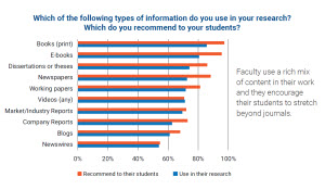 图表：研究人员使用的信息源的类型，并推荐给学生