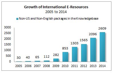 国际电子资源的增长